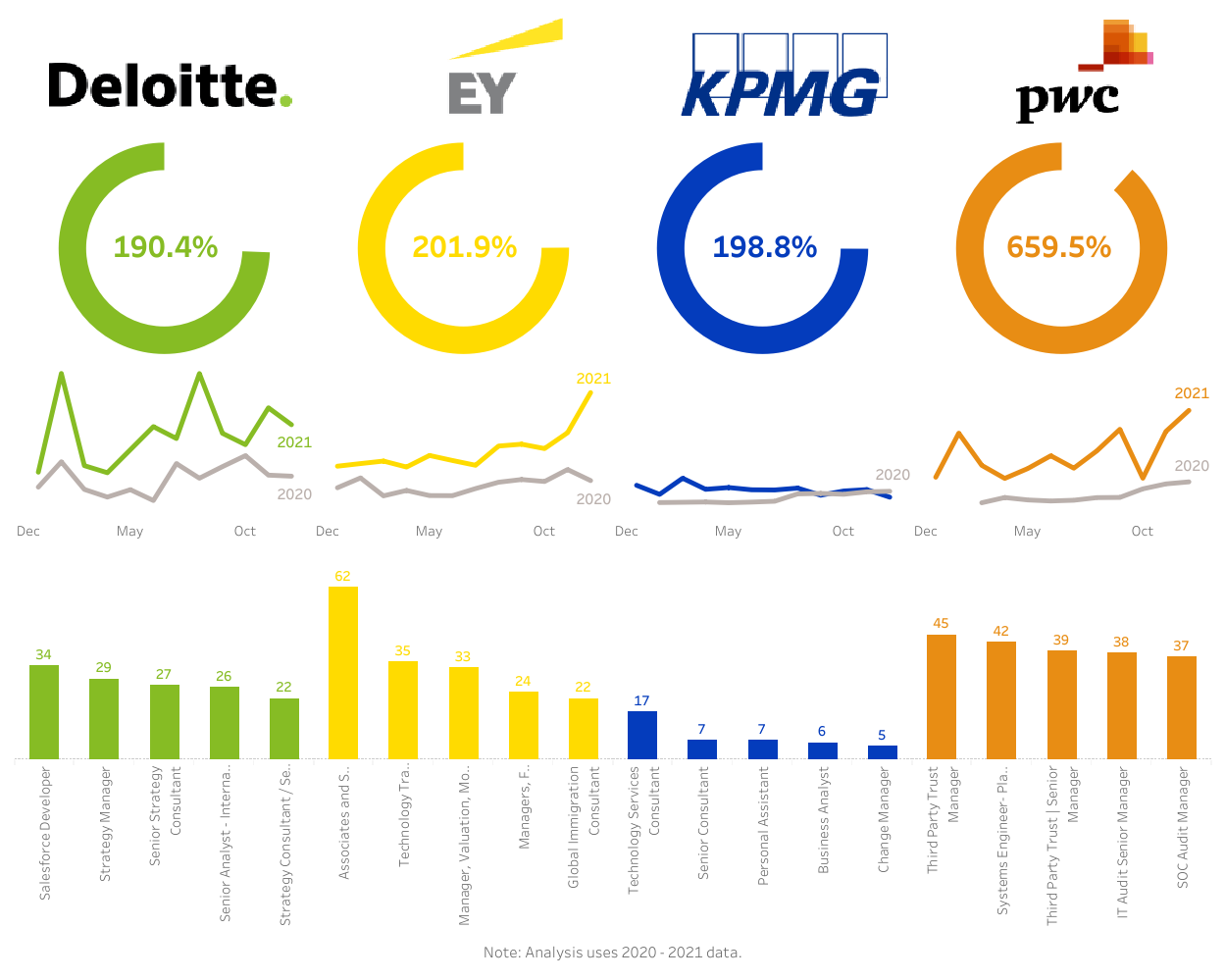 Recruitment – An Analysis Of The Big 4 Accounting Firms - ROVER